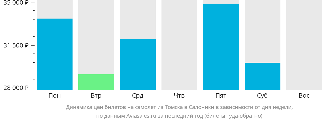Динамика цен билетов на самолёт из Томска в Салоники в зависимости от дня недели