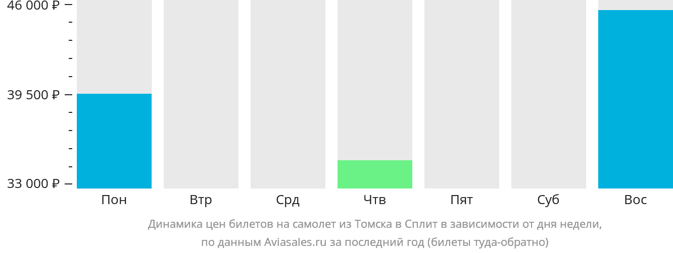 Динамика цен билетов на самолёт из Томска в Сплит в зависимости от дня недели