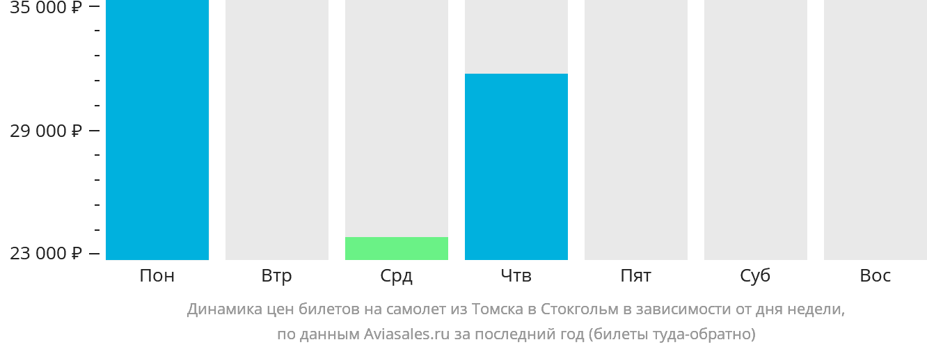 Динамика цен билетов на самолёт из Томска в Стокгольм в зависимости от дня недели