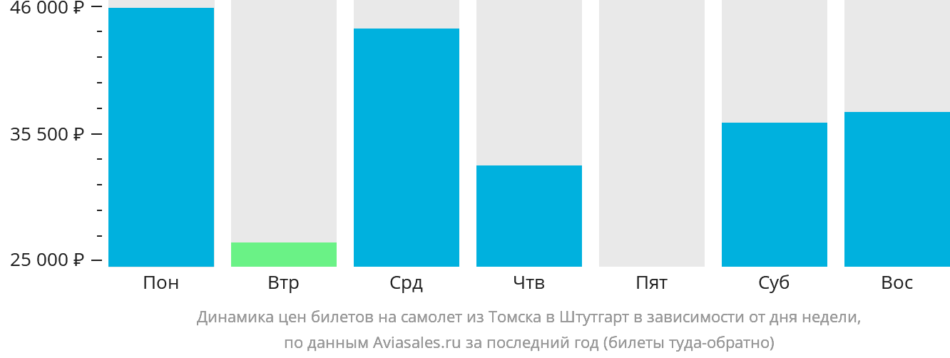 Динамика цен билетов на самолёт из Томска в Штутгарт в зависимости от дня недели