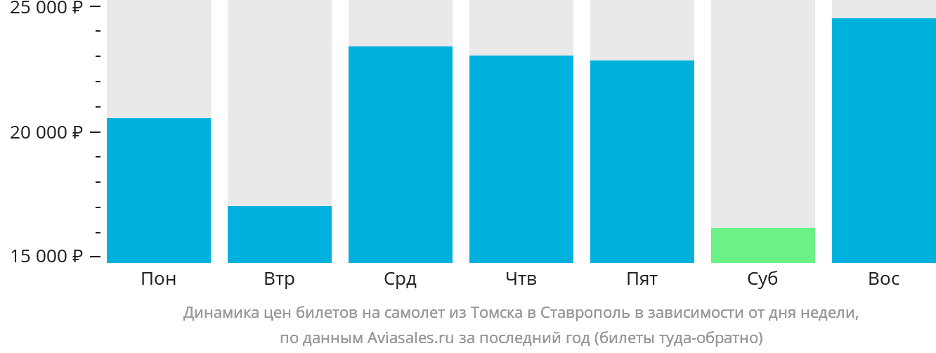Динамика цен билетов на самолёт из Томска в Ставрополь в зависимости от дня недели
