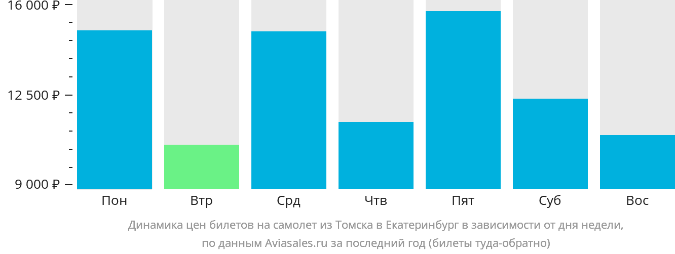 Динамика цен билетов на самолёт из Томска в Екатеринбург в зависимости от дня недели