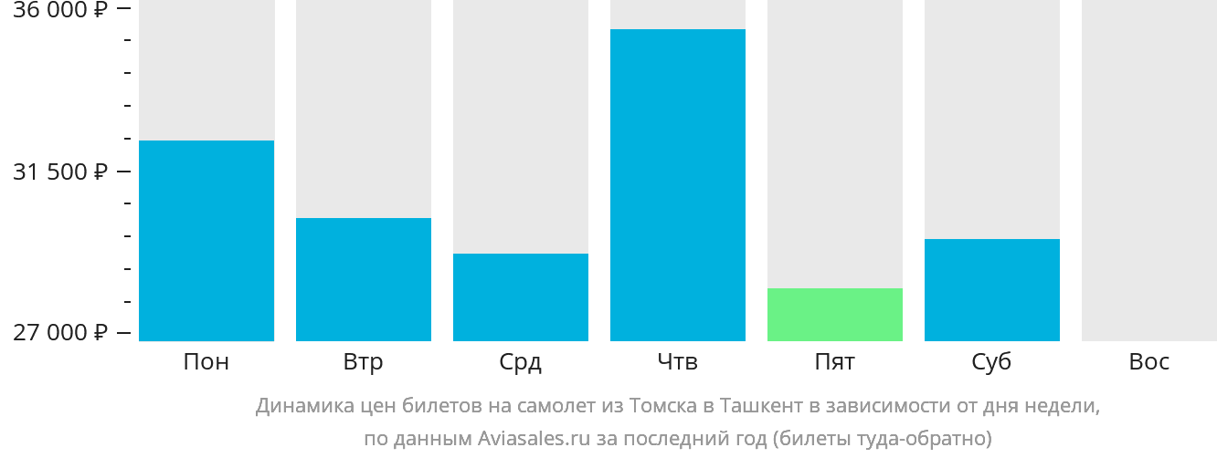 Динамика цен билетов на самолёт из Томска в Ташкент в зависимости от дня недели