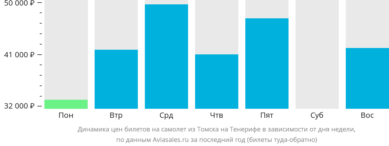Динамика цен билетов на самолёт из Томска на Тенерифе в зависимости от дня недели