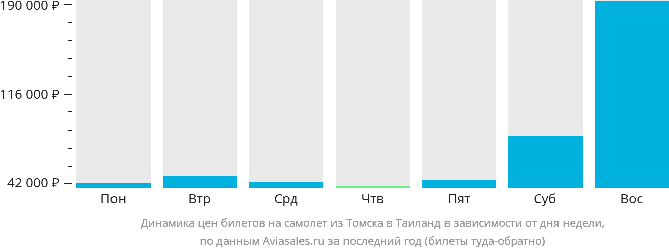 Динамика цен билетов на самолёт из Томска в Таиланд в зависимости от дня недели