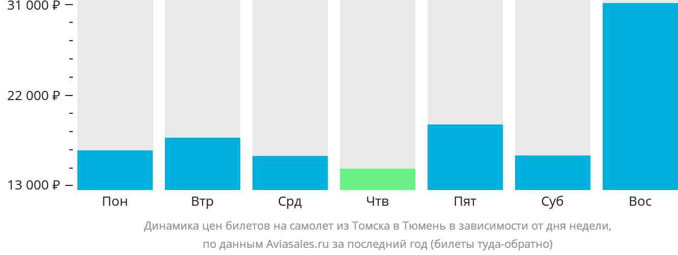 Динамика цен билетов на самолёт из Томска в Тюмень в зависимости от дня недели