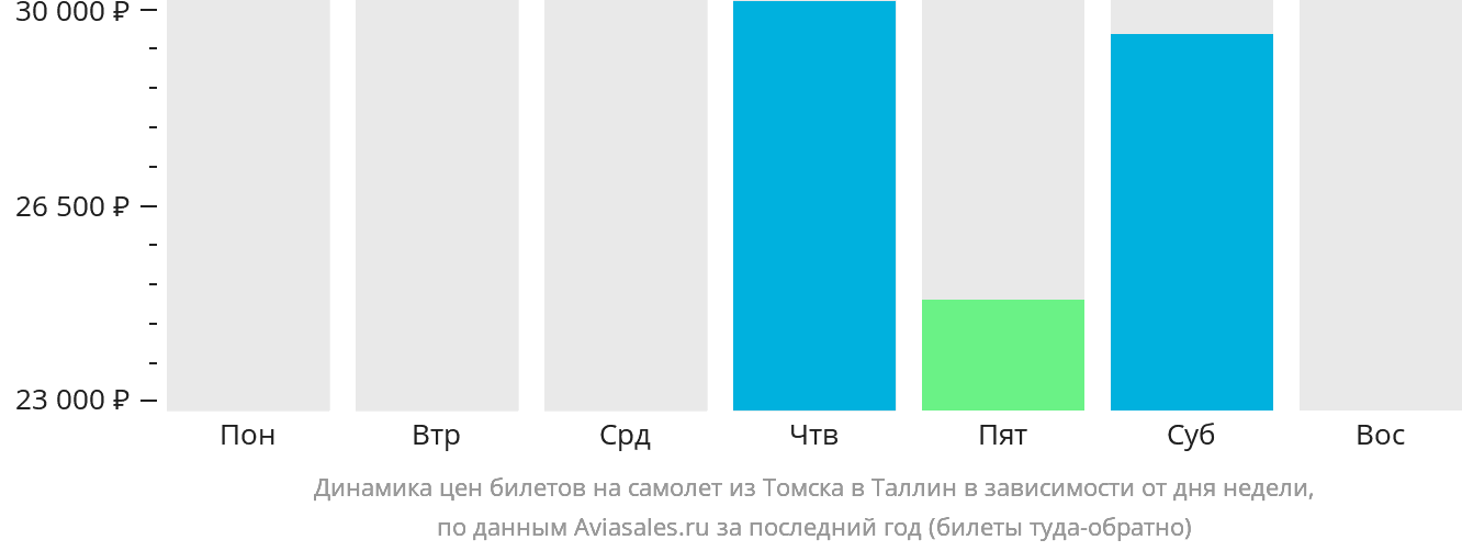 Динамика цен билетов на самолёт из Томска в Таллин в зависимости от дня недели