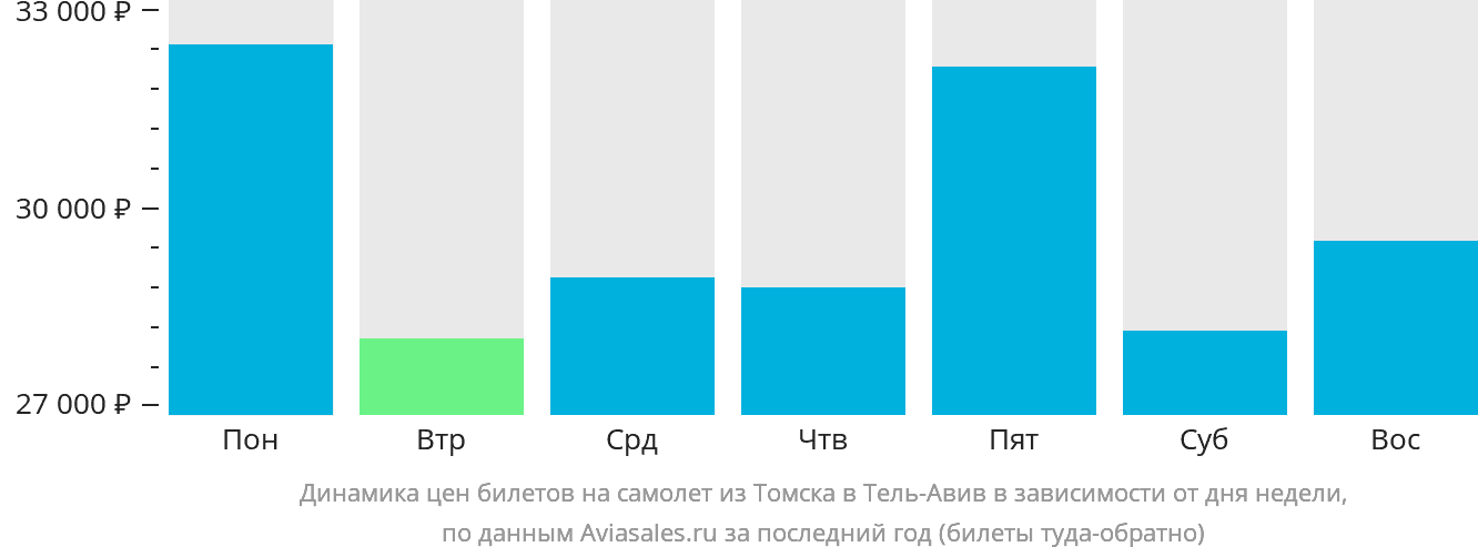 Динамика цен билетов на самолёт из Томска в Тель-Авив в зависимости от дня недели