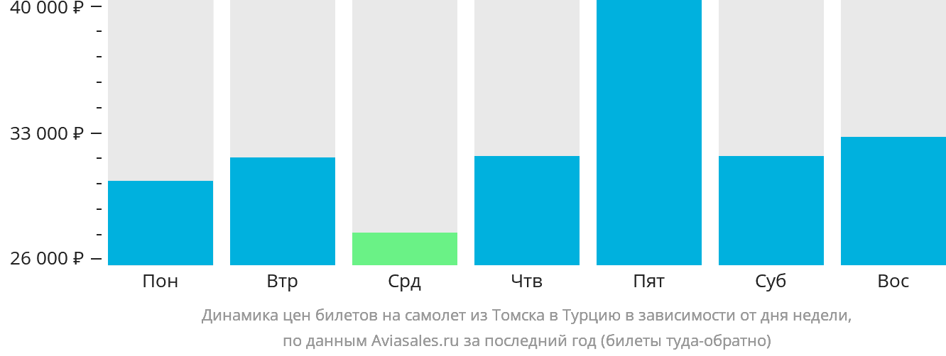 Динамика цен билетов на самолёт из Томска в Турцию в зависимости от дня недели