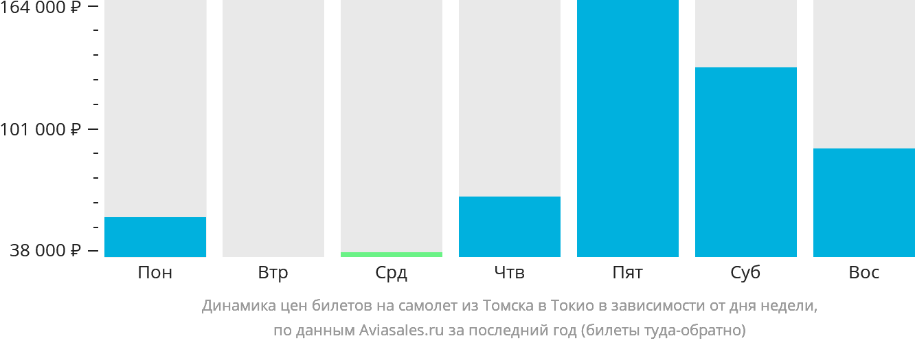 Динамика цен билетов на самолёт из Томска в Токио в зависимости от дня недели