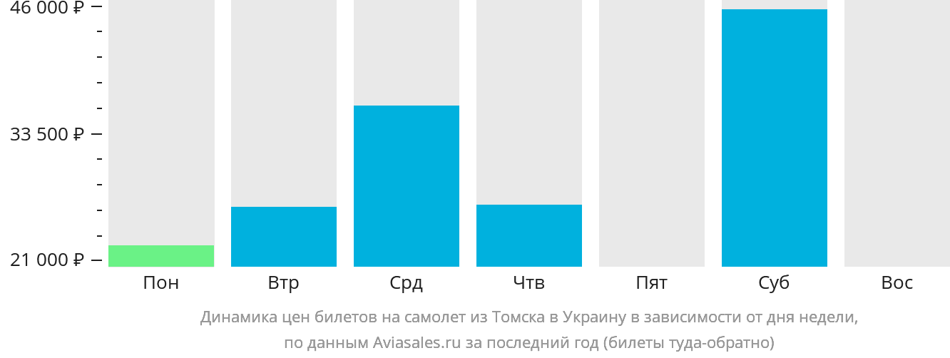 Динамика цен билетов на самолёт из Томска в Украину в зависимости от дня недели
