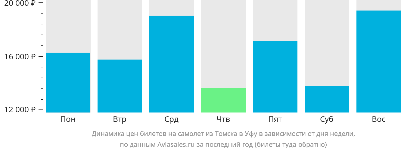 Динамика цен билетов на самолёт из Томска в Уфу в зависимости от дня недели