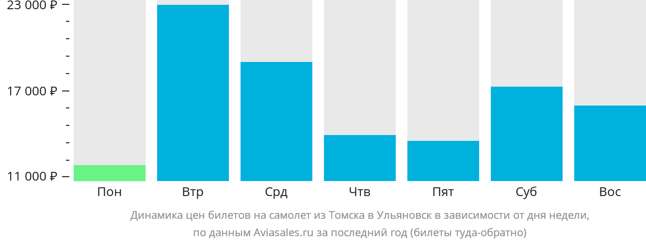 Динамика цен билетов на самолёт из Томска в Ульяновск в зависимости от дня недели