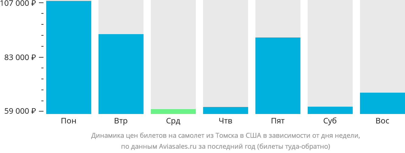 Динамика цен билетов на самолёт из Томска в США в зависимости от дня недели