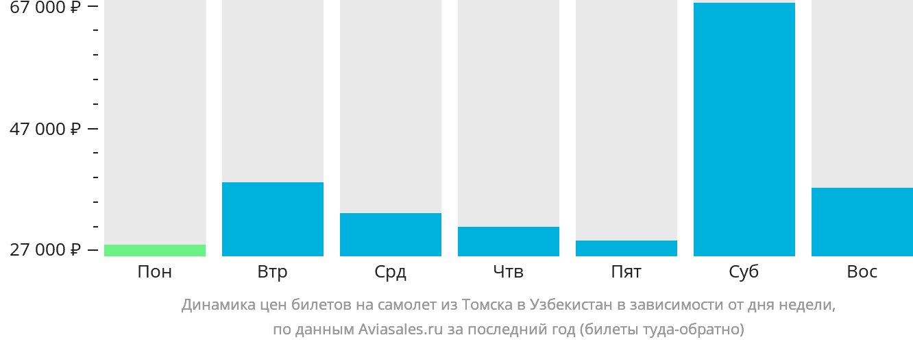 Динамика цен билетов на самолёт из Томска в Узбекистан в зависимости от дня недели