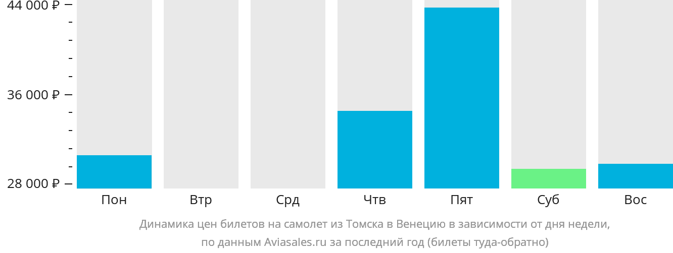 Динамика цен билетов на самолёт из Томска в Венецию в зависимости от дня недели