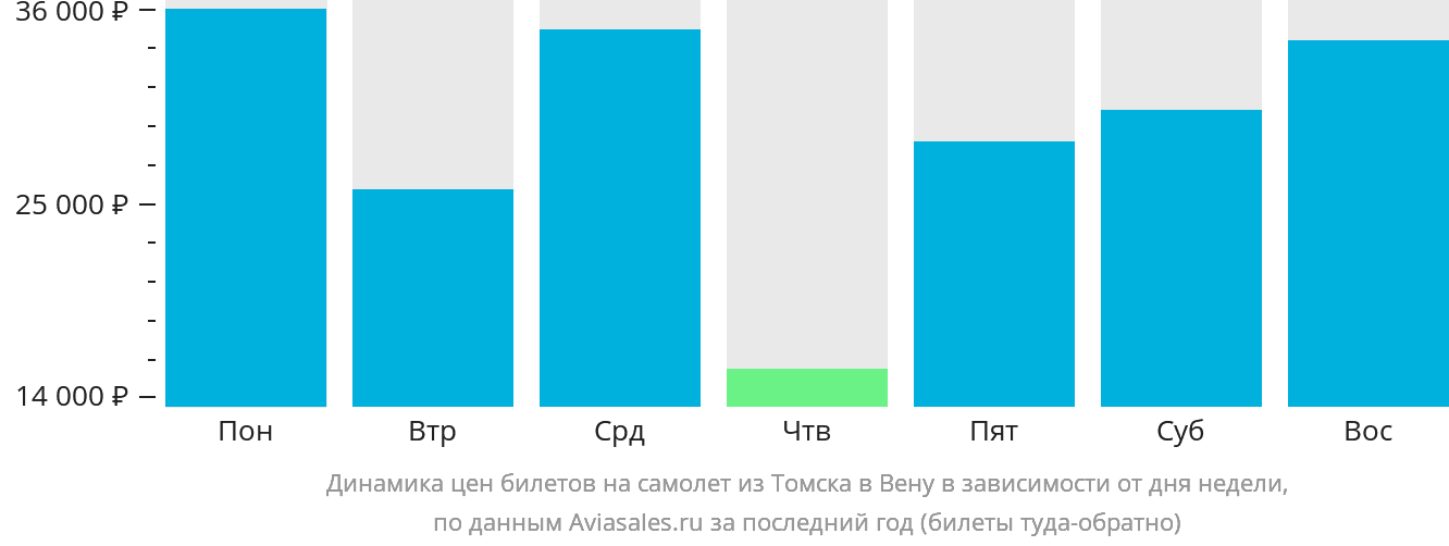 Динамика цен билетов на самолёт из Томска в Вену в зависимости от дня недели