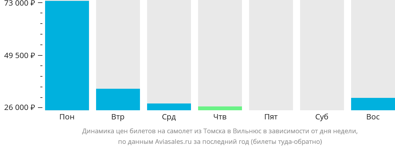 Динамика цен билетов на самолёт из Томска в Вильнюс в зависимости от дня недели
