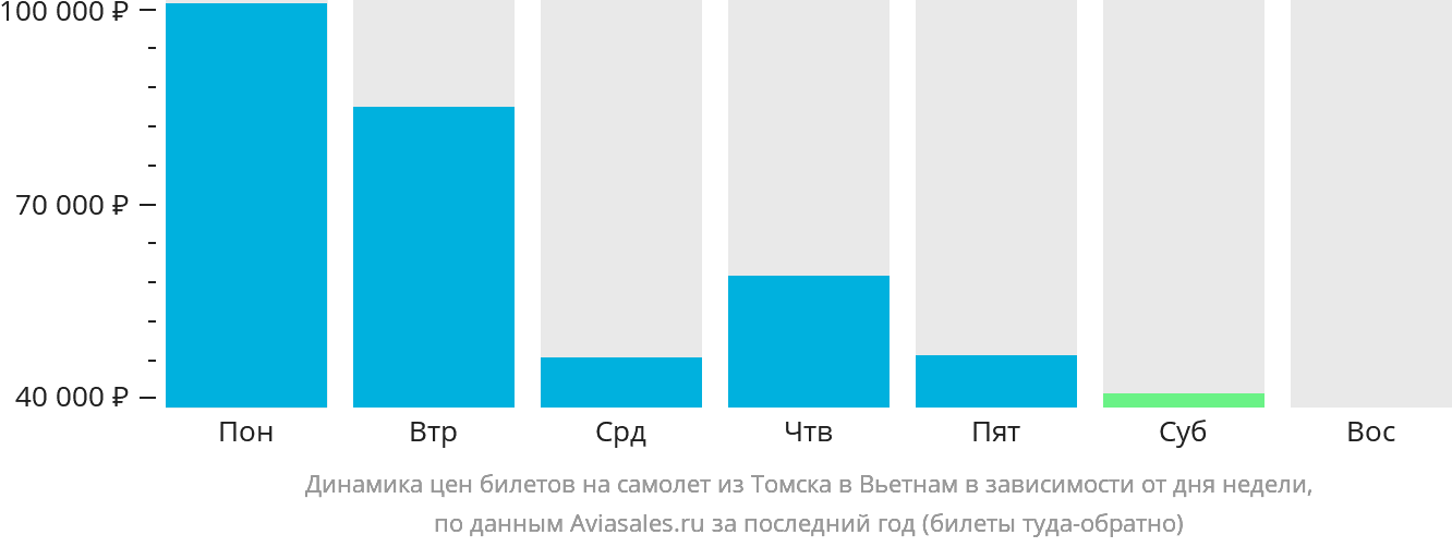 Динамика цен билетов на самолёт из Томска в Вьетнам в зависимости от дня недели