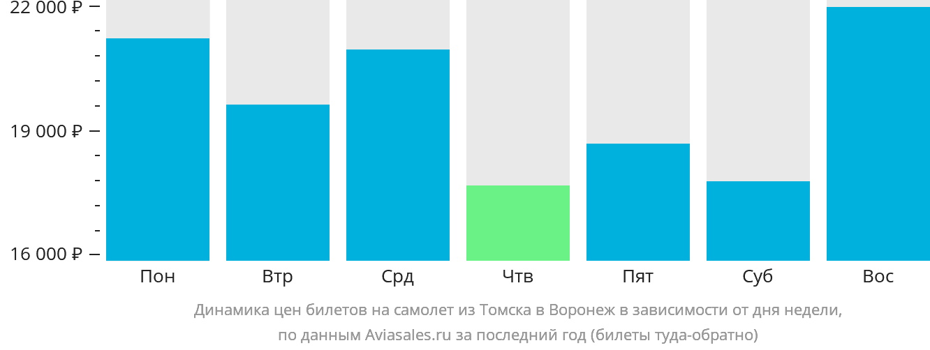 Динамика цен билетов на самолёт из Томска в Воронеж в зависимости от дня недели