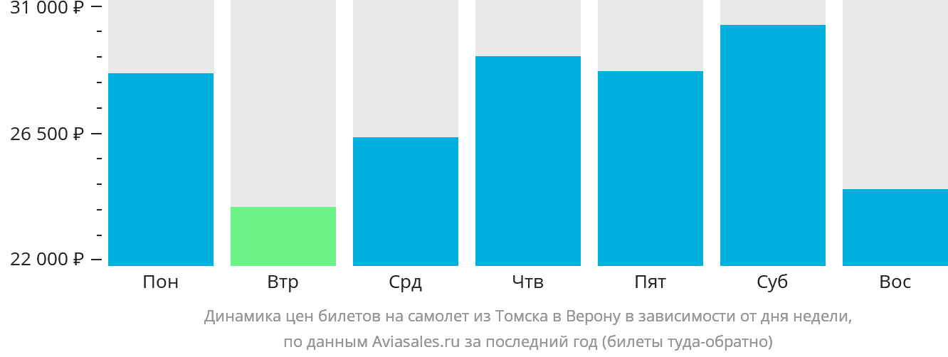 Динамика цен билетов на самолёт из Томска в Верону в зависимости от дня недели