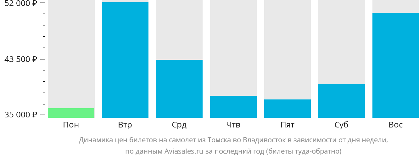 Динамика цен билетов на самолёт из Томска во Владивосток в зависимости от дня недели