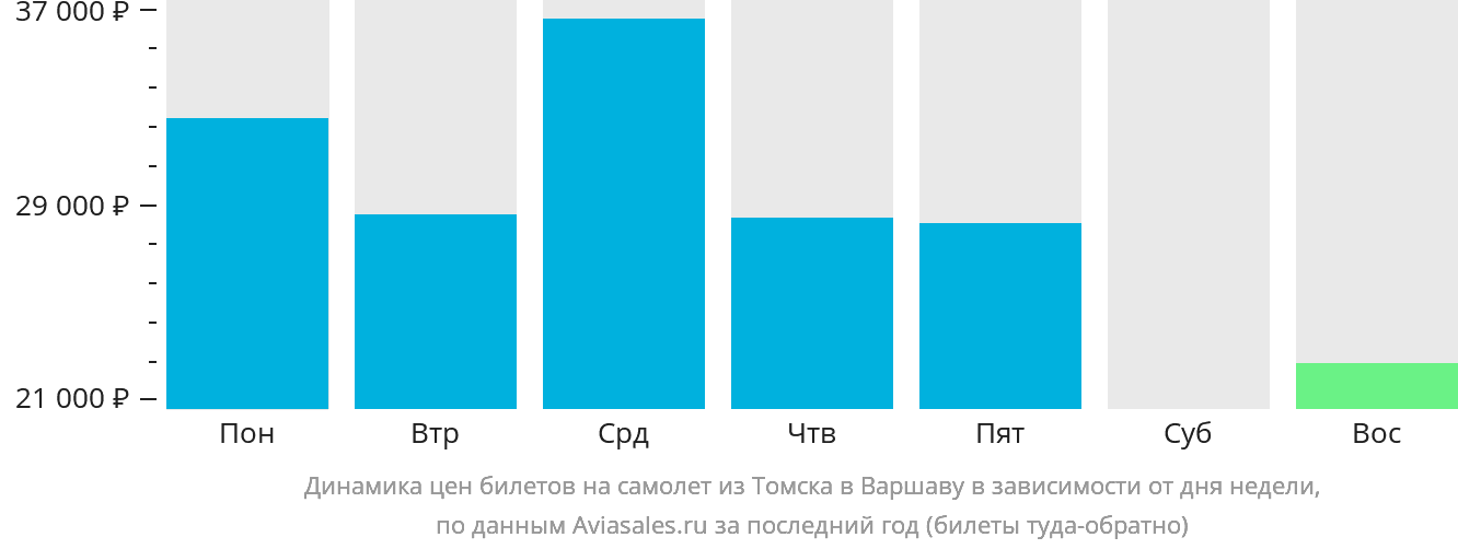 Динамика цен билетов на самолёт из Томска в Варшаву в зависимости от дня недели