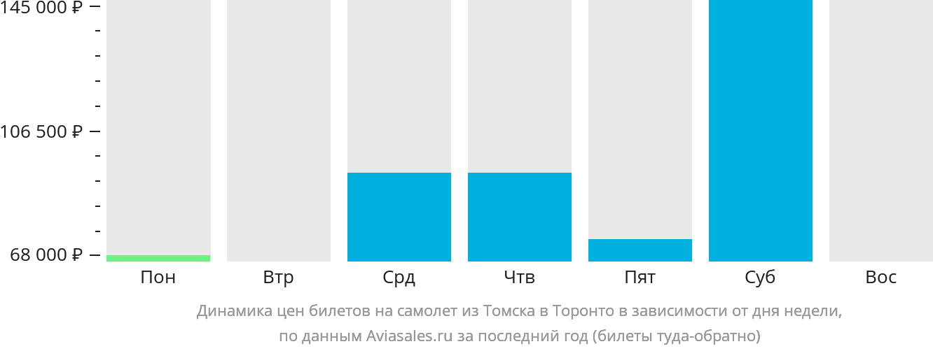 Динамика цен билетов на самолёт из Томска в Торонто в зависимости от дня недели