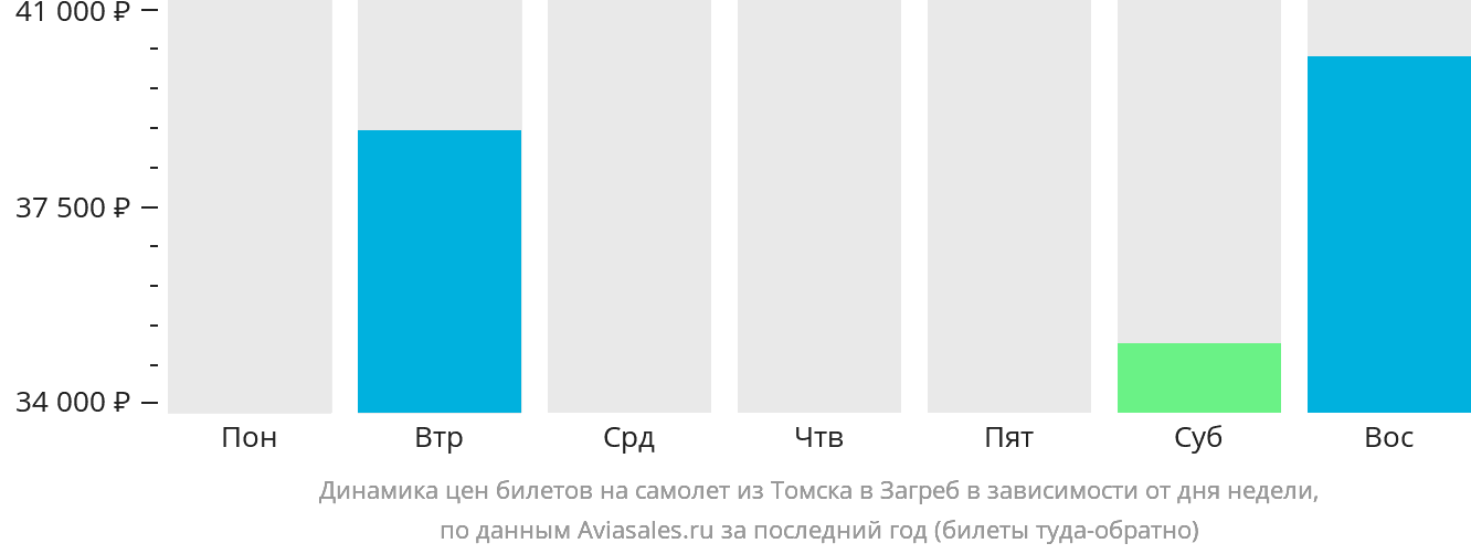 Динамика цен билетов на самолёт из Томска в Загреб в зависимости от дня недели