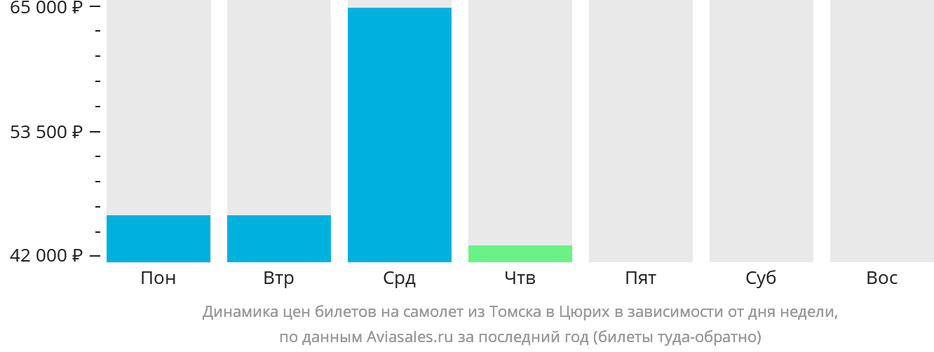 Динамика цен билетов на самолёт из Томска в Цюрих в зависимости от дня недели