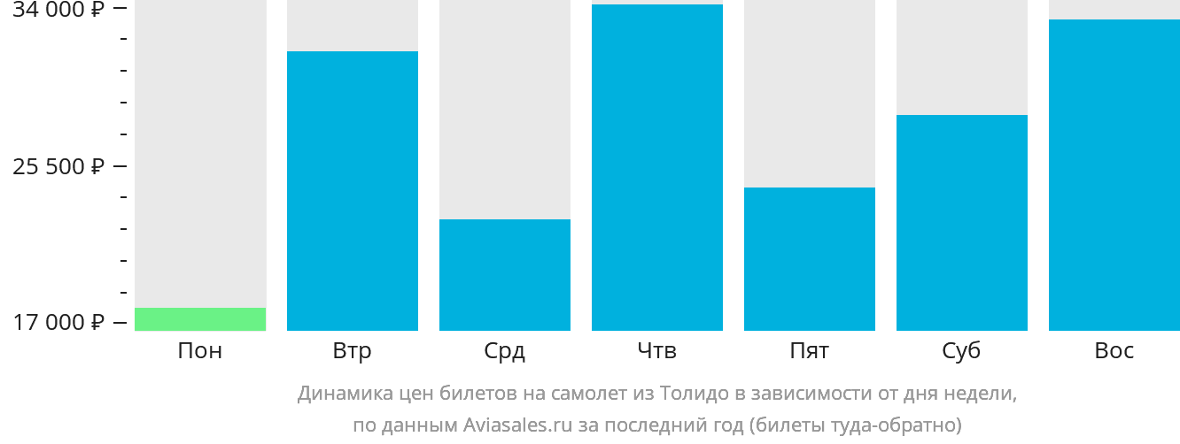 Динамика цен билетов на самолёт из Толидо в зависимости от дня недели
