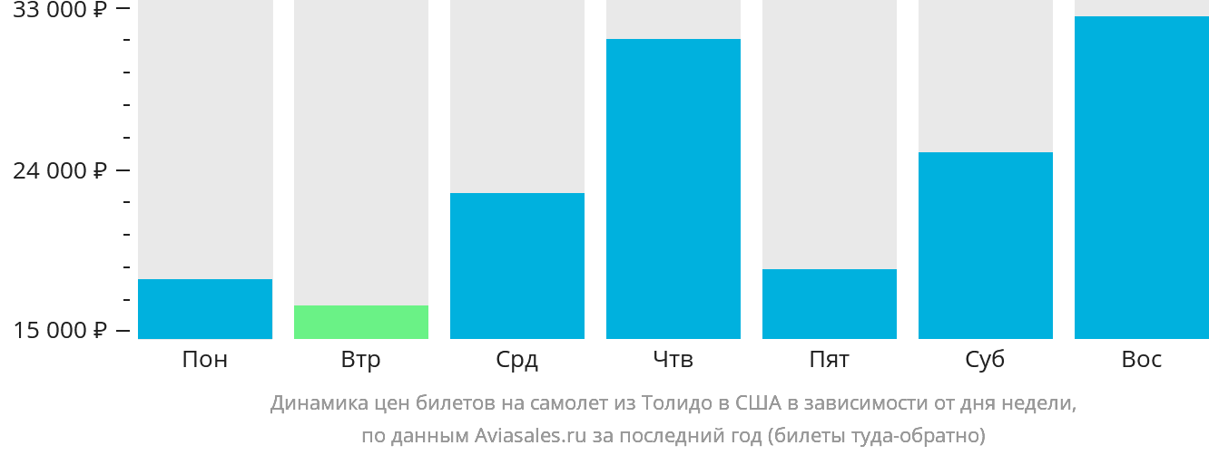 Динамика цен билетов на самолёт из Толидо в США в зависимости от дня недели
