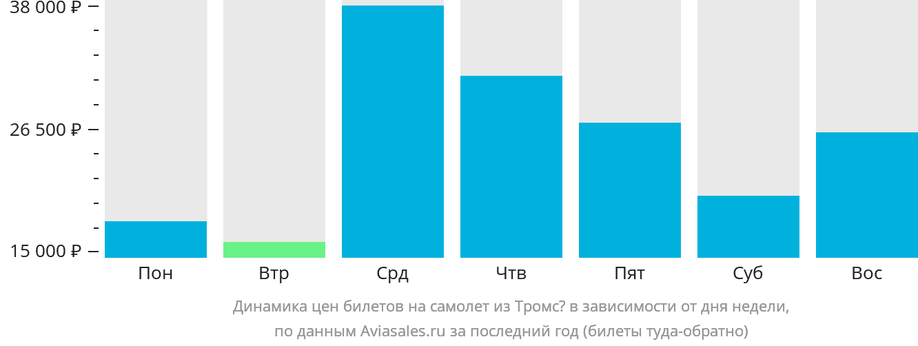 Динамика цен билетов на самолёт из Тромсё в зависимости от дня недели