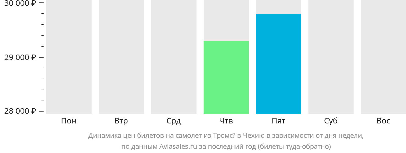 Динамика цен билетов на самолёт из Тромсё в Чехию в зависимости от дня недели