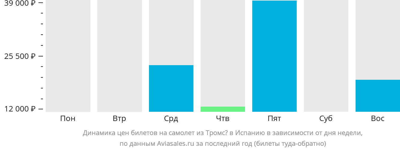 Динамика цен билетов на самолёт из Тромсё в Испанию в зависимости от дня недели