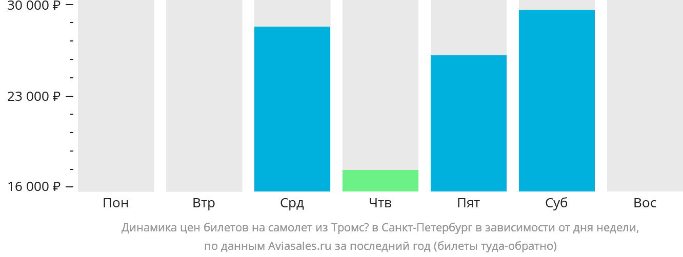 Динамика цен билетов на самолёт из Тромсё в Санкт-Петербург в зависимости от дня недели