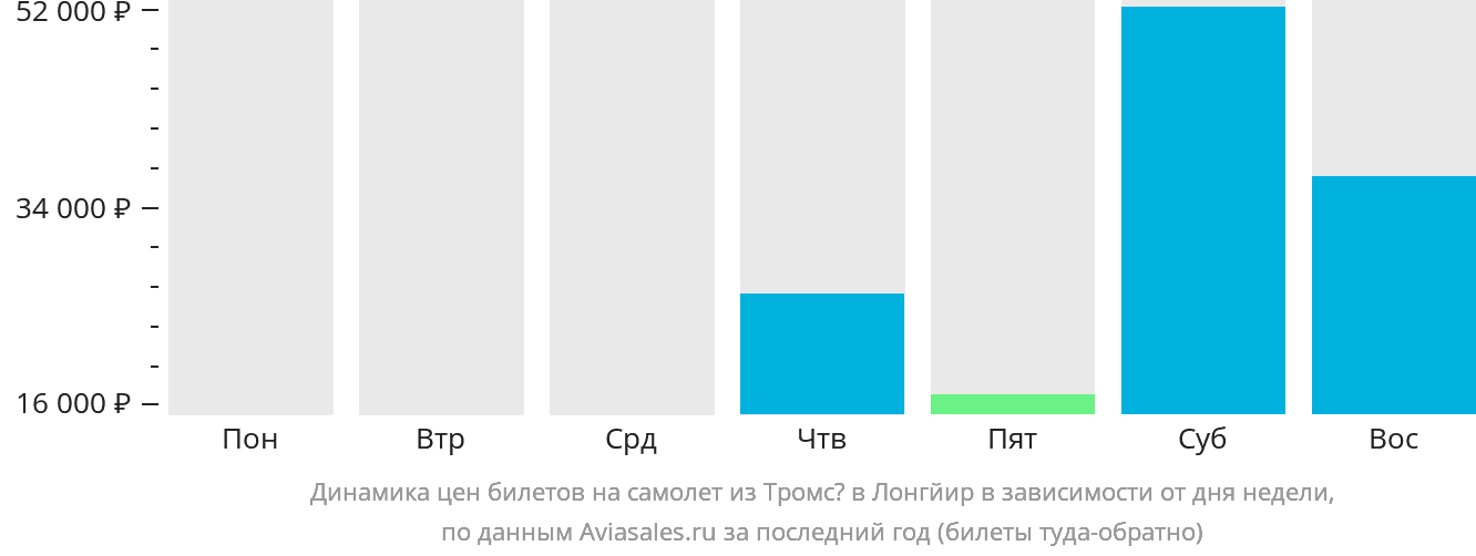 Динамика цен билетов на самолёт из Тромсё в Лонгйир в зависимости от дня недели