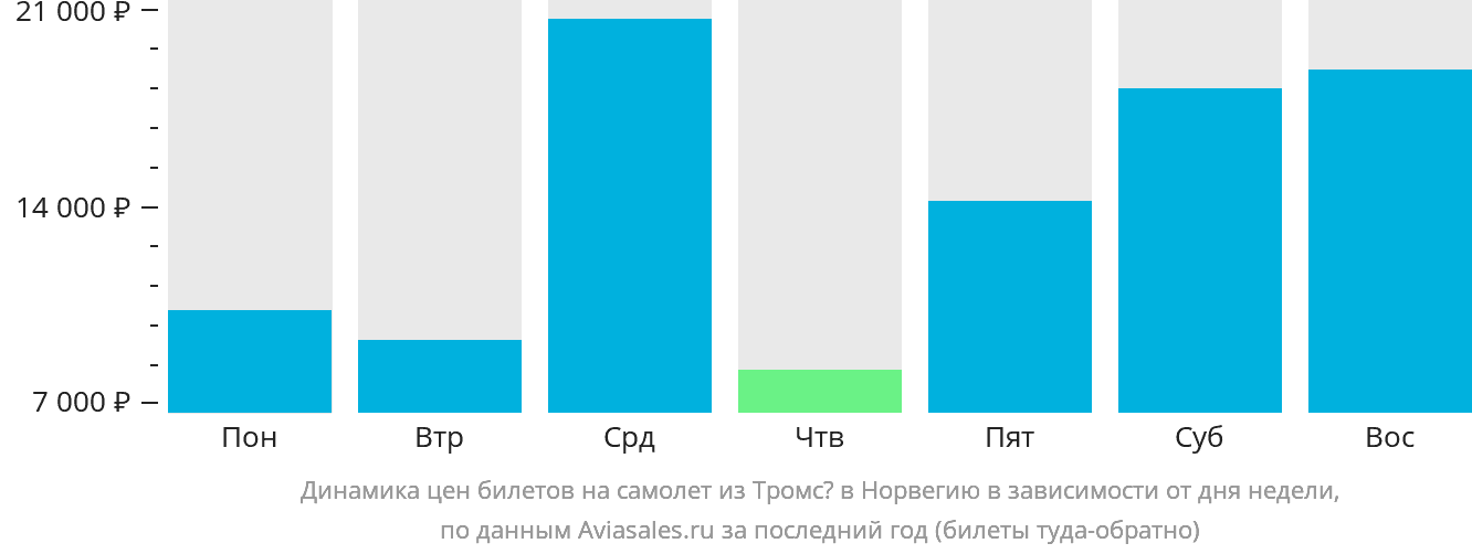Динамика цен билетов на самолёт из Тромсё в Норвегию в зависимости от дня недели