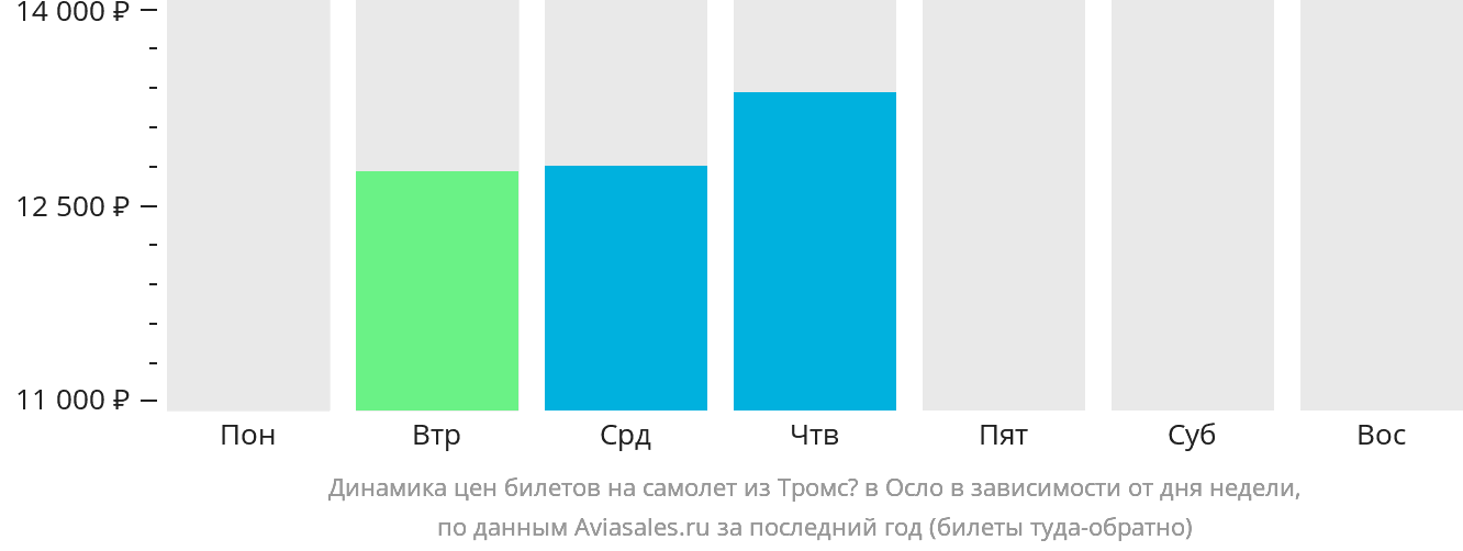Динамика цен билетов на самолёт из Тромсё в Осло в зависимости от дня недели