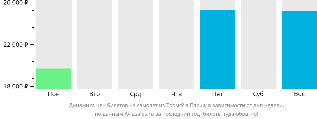 Динамика цен билетов на самолёт из Тромсё в Париж в зависимости от дня недели