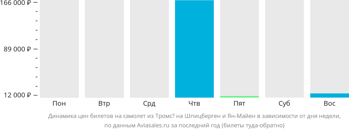 Динамика цен билетов на самолёт из Тромсё на Шпицберген и Ян-Майен в зависимости от дня недели