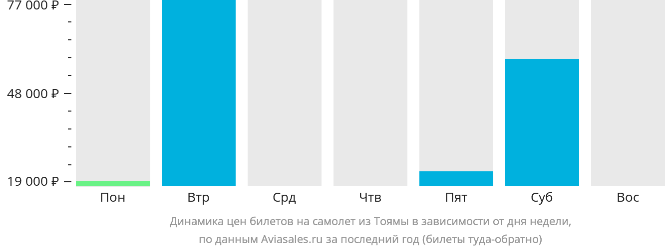 Динамика цен билетов на самолёт из Тоямы в зависимости от дня недели