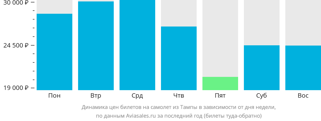 Динамика цен билетов на самолёт из Тампы в зависимости от дня недели