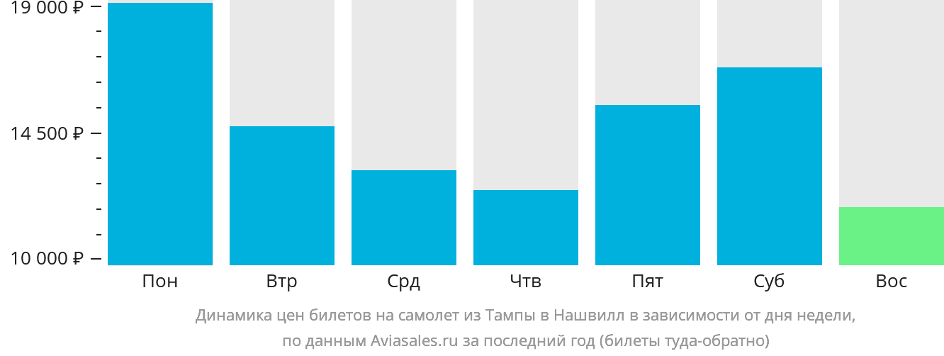 Динамика цен билетов на самолёт из Тампы в Нашвилл в зависимости от дня недели