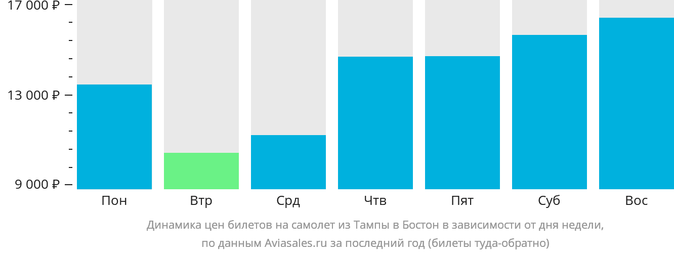 Динамика цен билетов на самолёт из Тампы в Бостон в зависимости от дня недели
