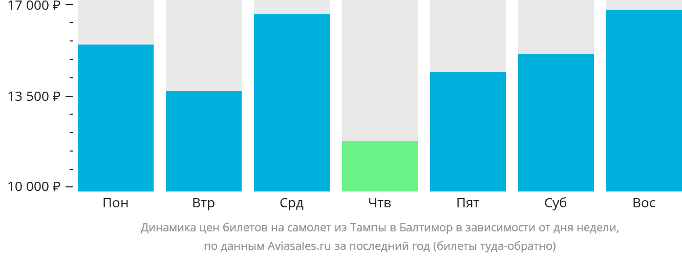 Динамика цен билетов на самолёт из Тампы в Балтимор в зависимости от дня недели