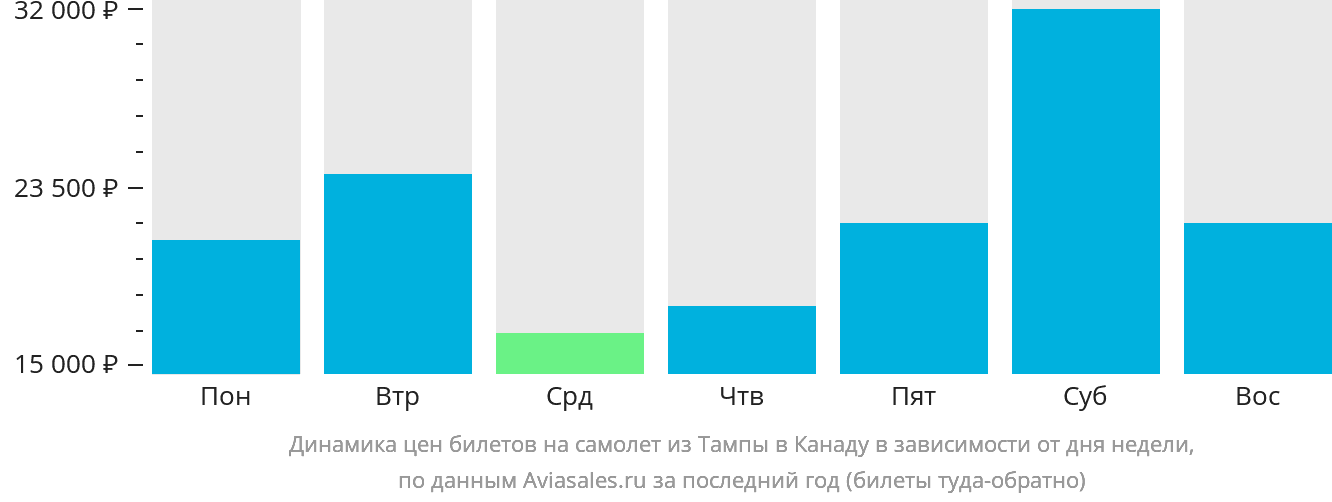 Динамика цен билетов на самолёт из Тампы в Канаду в зависимости от дня недели