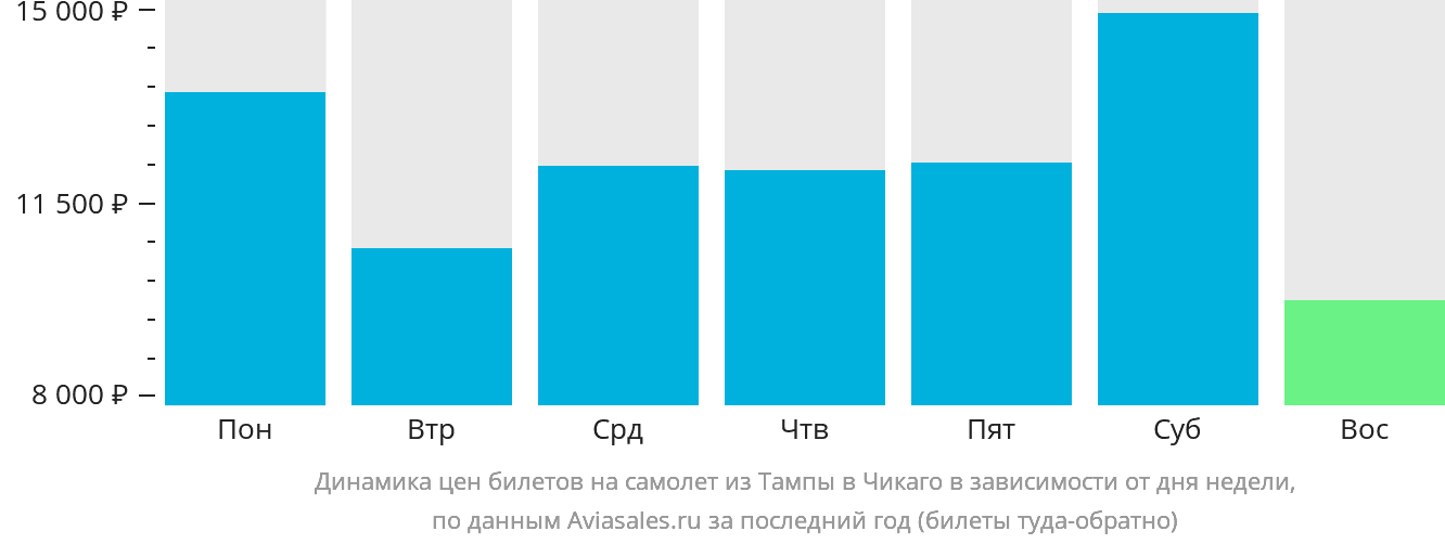 Динамика цен билетов на самолёт из Тампы в Чикаго в зависимости от дня недели