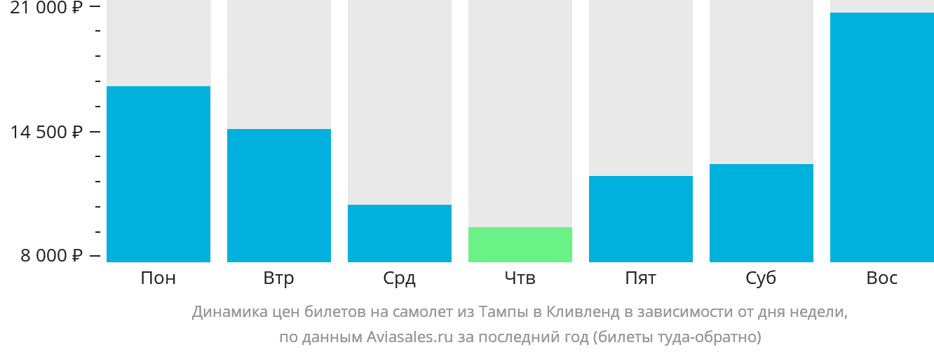 Динамика цен билетов на самолёт из Тампы в Кливленд в зависимости от дня недели