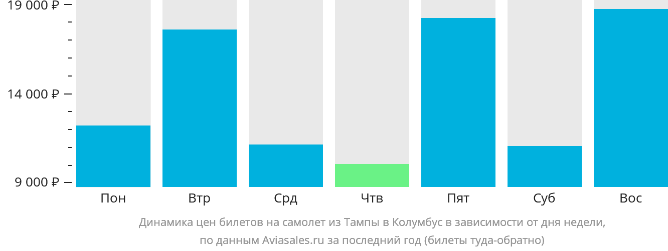 Динамика цен билетов на самолёт из Тампы в Колумбус в зависимости от дня недели